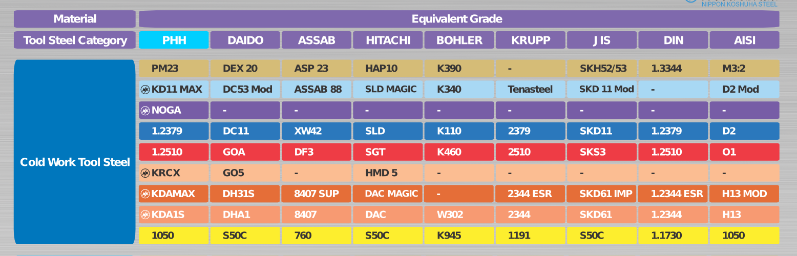 Steel Equivalent Grades Chart