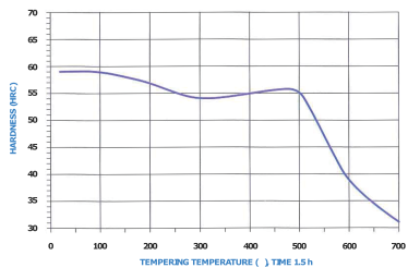 440c Heat Treat Chart